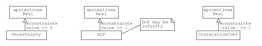 Constrained primitive data types
