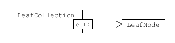 Class for collecting leaf nodes