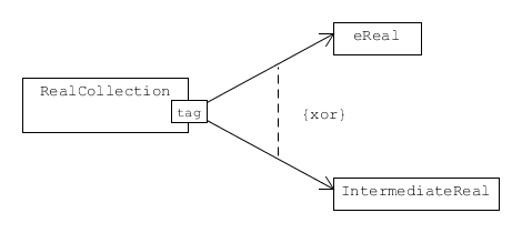 Class for tagged uncertain real numbers
